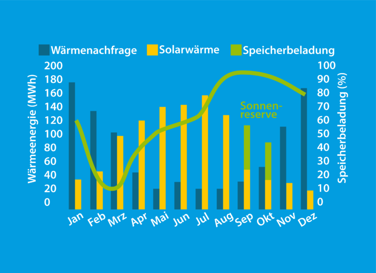 Planung, Herstellung und Vertrieb von Großwärmespeichern und Solarthermieanlagen für große thermische Energiemengen von Cupasol in Deutschland